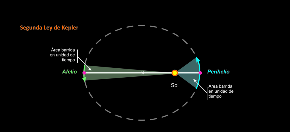 Segunda Ley de Kepler