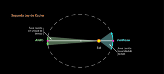 Segunda Ley de Kepler