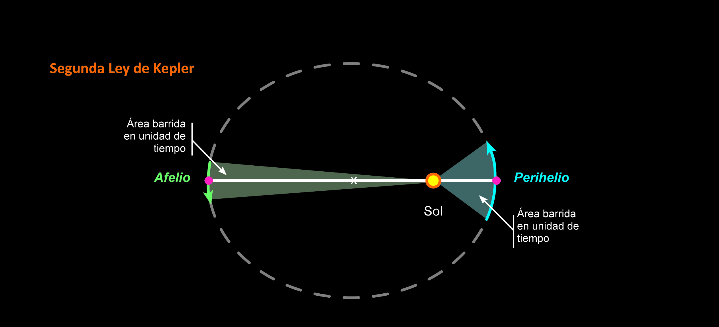 Segunda Ley de Kepler - Banco de imágenes - UMA Divulga