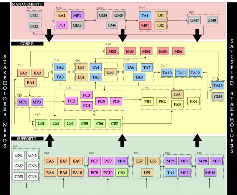 Mapa de procesos de la organización de la prueba de maratón. / Nota= GM: Dirección general; EA= Económico-administrativo; PC=Prensa-Comunicación; MP: Marketing-protocolo; TA: Técnico-deportivo; MS: Servicios médicos; LS: Logística-seguridad; CS: Comercial-patrocinio; PR: Producción; GN: Procesos generales