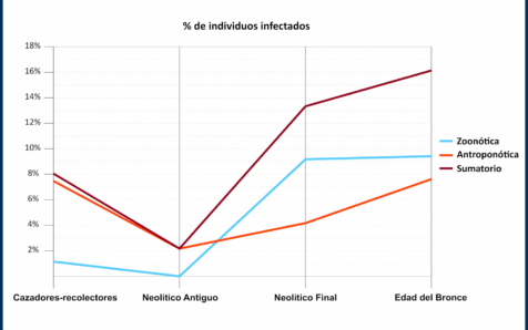 La llegada de la agricultura y la ganadería cambió los patrones de salud en poblaciones de Europa y Asia a partir del Neolítico